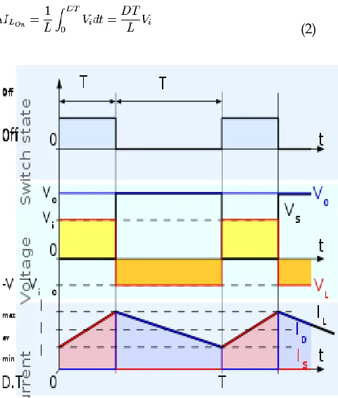 Fig. 5. Waveforms of current and voltage in continuous mode 