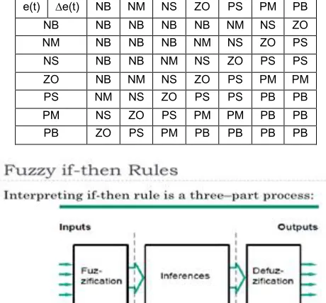 Fig. 8. Fuzzy processing block diagram 