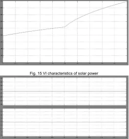 Fig. 15 VI characteristics of solar power 