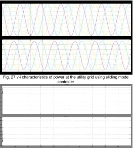 Fig. 27 v-i characteristics of power at the utility grid using sliding mode controller 