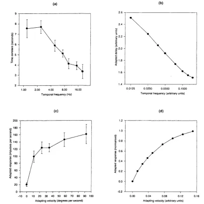 Figure 2.5 (a) Measured time constant (redrawn from Maddess & Laughlin, 1985, figure 9b) (b) duration of adapted delay in model's filters as a function of the temporal frequency of the adapting stimulus
