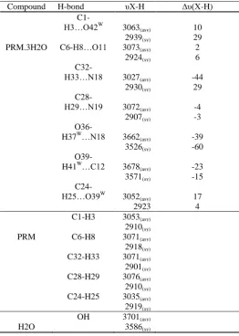 Table 2: THE VIBRATIONAL WAVE NUMBER OF PRM and PRM.3H2O COMPLEX CORRESPONDING HYDROGEN BONDS 