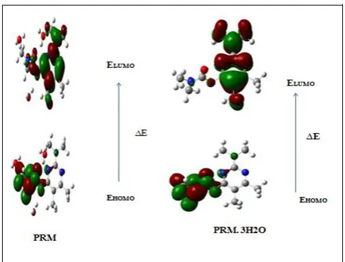 fig.3 and its energy values are given in table 5. All the HOMO and LUMO have nodes. The nodes in each HOMO and LUMO are placed symmetrically