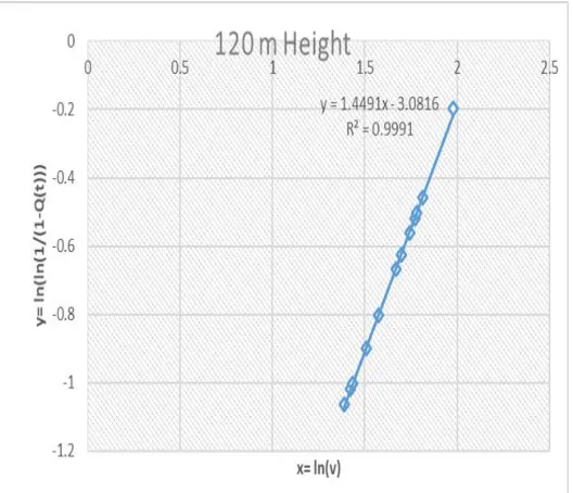 Fig. 1. Wind speed at different heights by extrapolation 