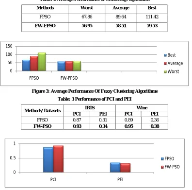 Table: 2 Average Performance of Clustering Algorithms 