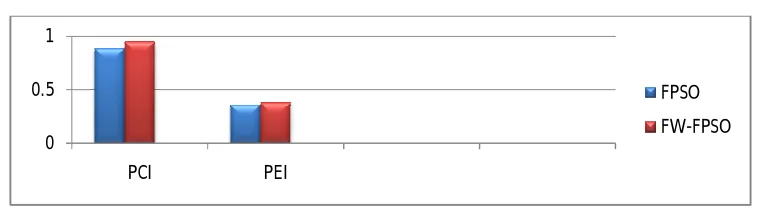 Figure 5: Performance Of The PCI And PEI For Iris Datasets 