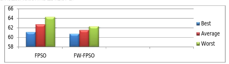 Figure 1: Performance Of Iris Dataset For Clustering  