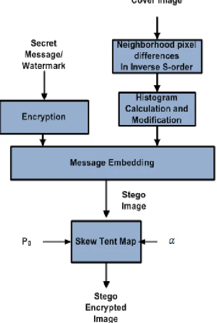 Fig. 1(a). Structure of the Proposed Hiding Scheme Sender Side 