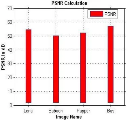 Fig. 3.  PSNR Calculation of proposed method on different images. 