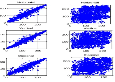 Fig. 6 Correlation of adjacent pixels at different directions before and after image encryption