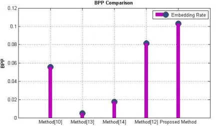 Fig. 8. Shows average Correlation between pixel values and compare different RDH Methods