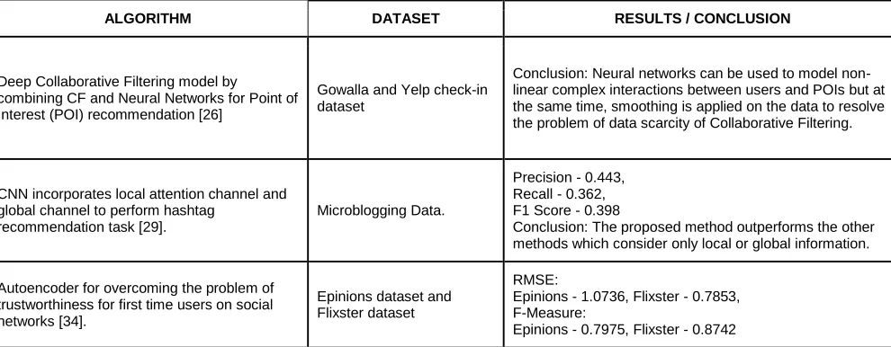Table 2:  Summary of research articles for Session-Based Recommendations  