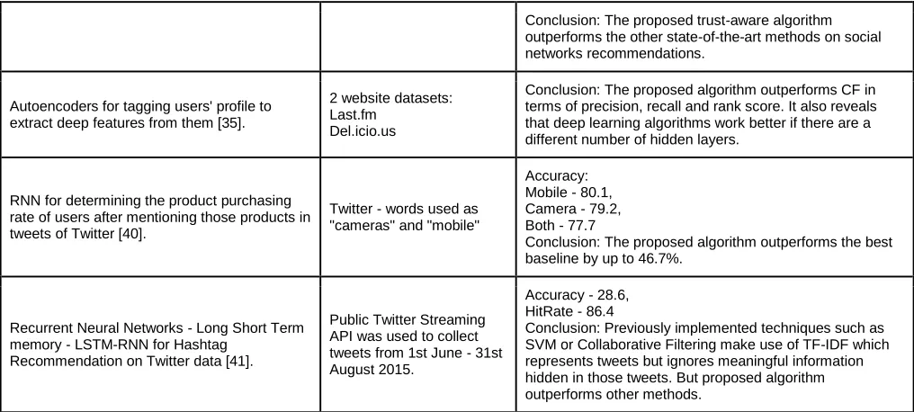 Table 5:  Summary of research articles for User Profile and Item Reviews  