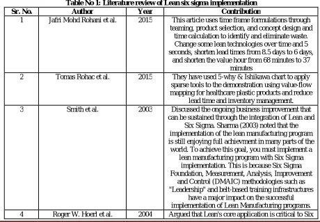 Table No 1: Literature review of Lean six sigma implementation Author Year Contribution 