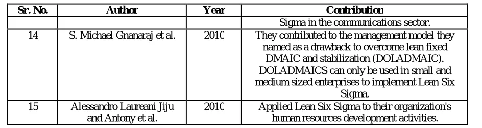 Table No 2: Literature review on benefits of Lean six sigma implementation Author Year Contribution 