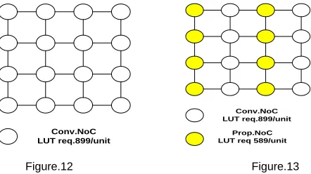 Figure 91: Simulation result for proposed memory less NoC Router design  