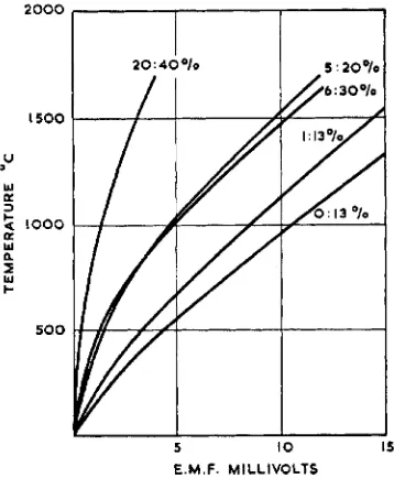 Fig. 6 compared with that 20:40 Calibration curves of 1:13, 5:20, 6:30 and per cent rhodium-platinum thermocouples of the standard 13 per cent rhodium-platinum couple 