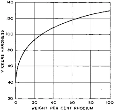 Fig. 9 Young's modulus, modulus of rigidity, and Poisson's ratio of alloys containing up to 20 per cent by weight of rhodium (Reference 41) 