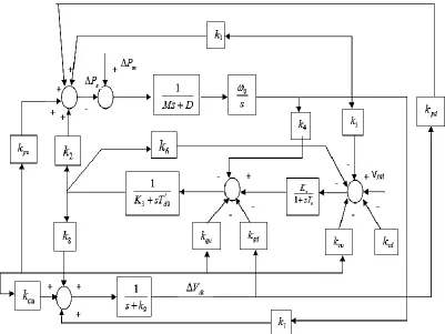 Figure. 3 Structure of UPFC damping controller  