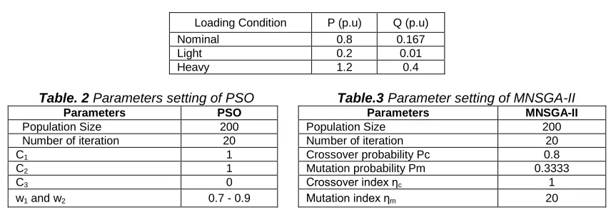 Table. 2 Parameters setting of PSO                      Table.3 Parameter setting of MNSGA-II Parameters PSO  Parameters MNSGA-II 