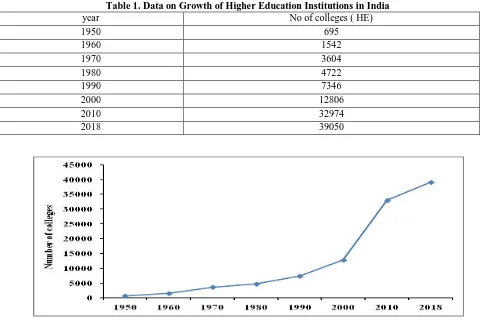 Table 1. Data on Growth of Higher Education Institutions in India No of colleges ( HE) 