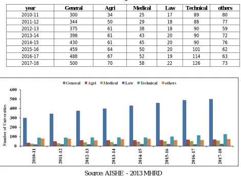 Table 3 Data on different categories of universities in India 