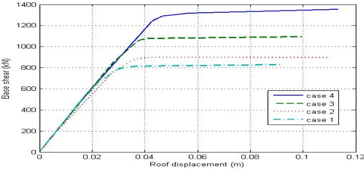 Fig. 3 Demand, Capacity curves in ADRS format and Performance points of buildings 