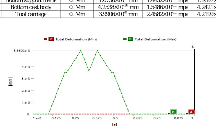Figure 17 Deformation-Time diagram 