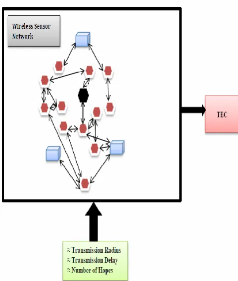 Figure 3. The Total Energy Consumption (TEC) & Wireless Configuration Parameters 