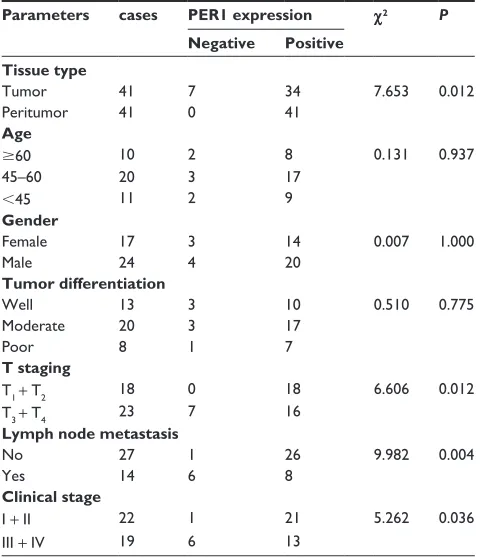 Table 2 The expression of PER1 protein and its relationship with clinicopathological features of patients with OSCC