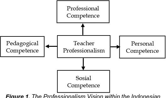 Figure 1.  The Professionalism Vision within the Indonesian Teacher Certification Policy 