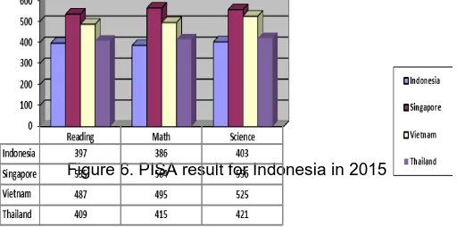 Figure 6. PISA result for Indonesia in 2015 
