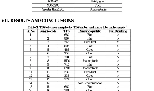 Table 2. TDS of water samples by TDS meter and remark to each sample 1 Sr.No Sample code TDS Remark (quality) For Drinking 