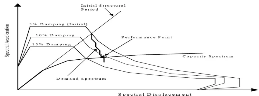 Fig -5 capacity spectrum curve 