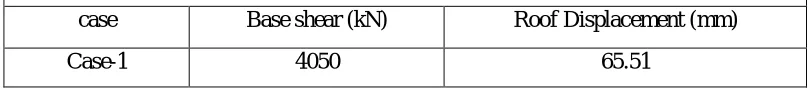 Table :6    Maximum Base shear and Roof displacement for the G+4-storey building 