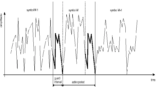 Figure .2 Channel Impulse Response 