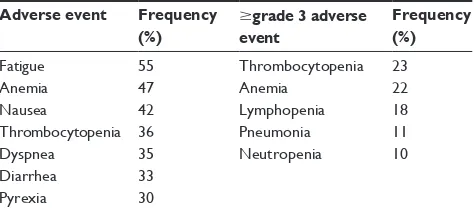 Table 4 Adverse events and frequency (occurring in $30%) (left panel) and $grade 3 adverse events and frequency (occurring in $10%) (right panel) of 526 patients enrolled in PX-171-003-A0, PX-171-003-A1, PX-171-004, and PX-171-005 trials
