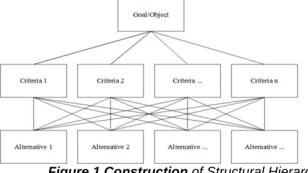 Figure 1 Construction  of Structural Hierarchy 