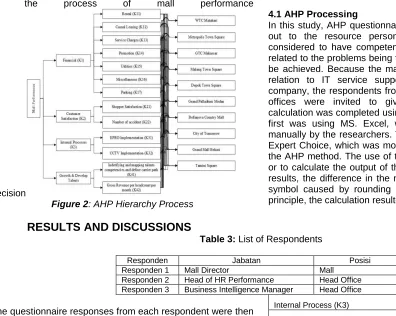 Figure 2: AHP Hierarchy Process 