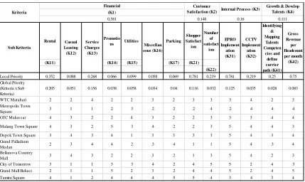 Table 6:  List of Malls 
