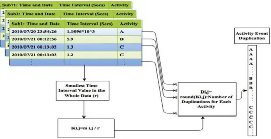 Fig. 1. Unification of events time intervals  