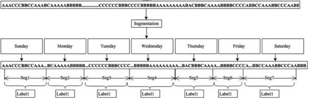 Fig. 2.  Example of sequence segmentation for subject1  