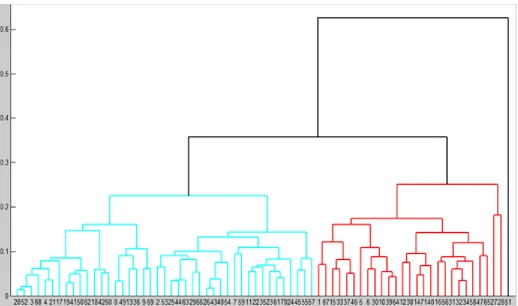 Fig. 6.  Grouping of subjects’ behavior  