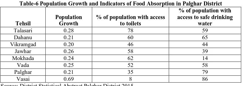 Table-6 Population Growth and Indicators of Food Absorption in Palghar District % of population with 