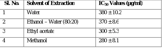 Table – 3: The Flavonoid content of various extracts. 