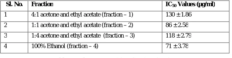 Table – 5: The DPPH activity of various fractions 