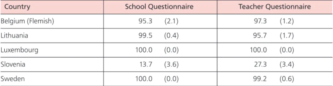 Table 8.3: Weighted percentages of online mode administration for school and teacher questionnaires 