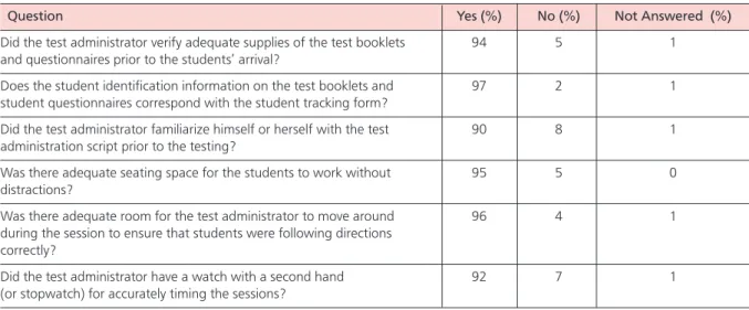Table 9.1: Percentages of IQCM responses for preliminary activities of the test administrator  