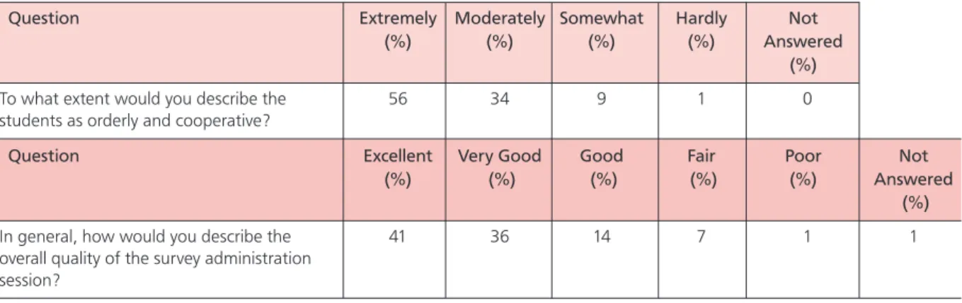 Table 9.5: Percentages of IQCM responses for observations of student behavior   