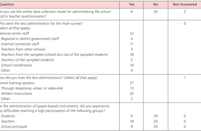 Table 9.13: Numbers of NRC responses to the survey activities questionnaire: administering the booklets and questionnaires  